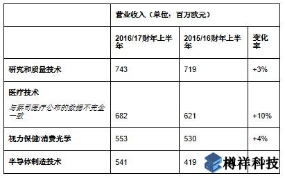 蔡司同期營(yíng)收增至25.5億歐元，亞洲市場(chǎng)蓬勃