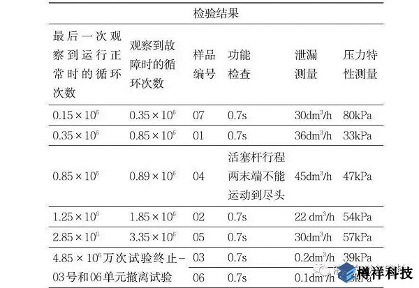 水平振動(dòng)對(duì)氣缸壽命影響的試驗(yàn)研究