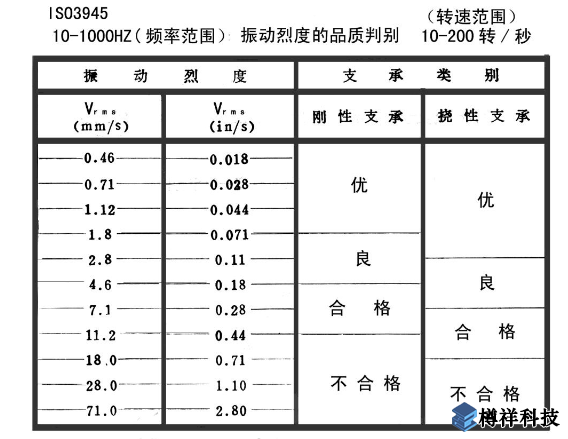 機泵軸承座部位的絕對振動標(biāo)準(zhǔn)