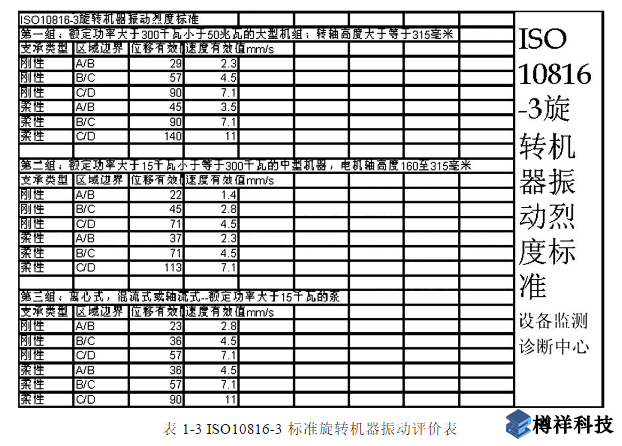 機泵軸承座部位的絕對振動標(biāo)準(zhǔn)