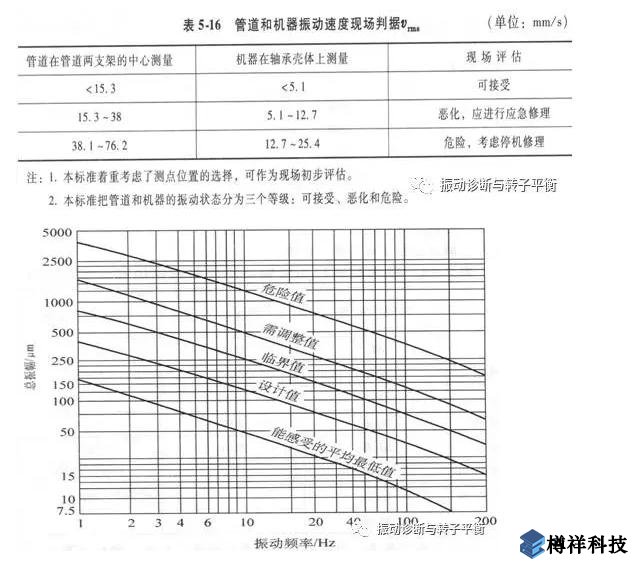 生產(chǎn)現(xiàn)場(chǎng)常見19種設(shè)備振動(dòng)正常范圍值