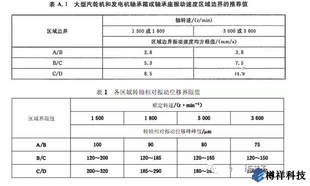 生產(chǎn)現(xiàn)場(chǎng)常見19種設(shè)備振動(dòng)正常范圍值