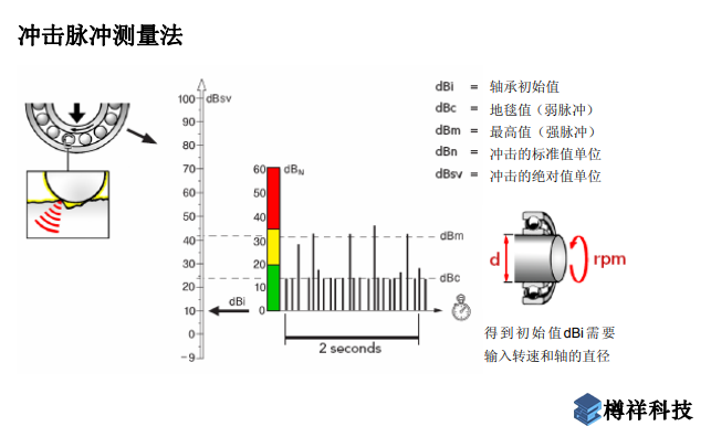 沖擊脈沖技術