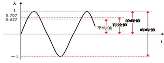 振幅的峰峰值、峰值、有效值