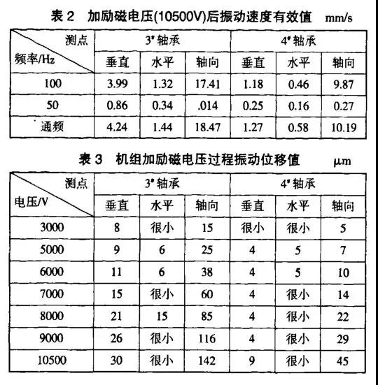 機(jī)組加勵磁電壓過程振動位移值