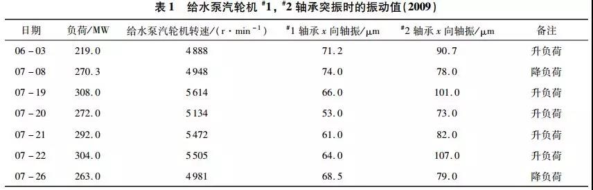 給水泵汽輪機(jī)#1，#2軸承突振時的振動值（2009）