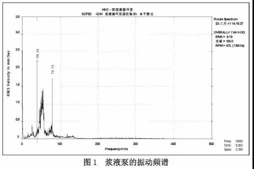 漿液泵的振動頻譜